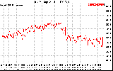 Solar PV/Inverter Performance Grid Voltage