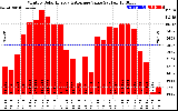 Solar PV/Inverter Performance Monthly Solar Energy Production Value