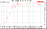 Solar PV/Inverter Performance Outdoor Temperature