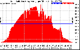 Solar PV/Inverter Performance Solar Radiation & Day Average per Minute