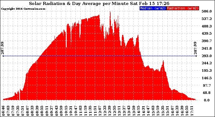 Solar PV/Inverter Performance Solar Radiation & Day Average per Minute
