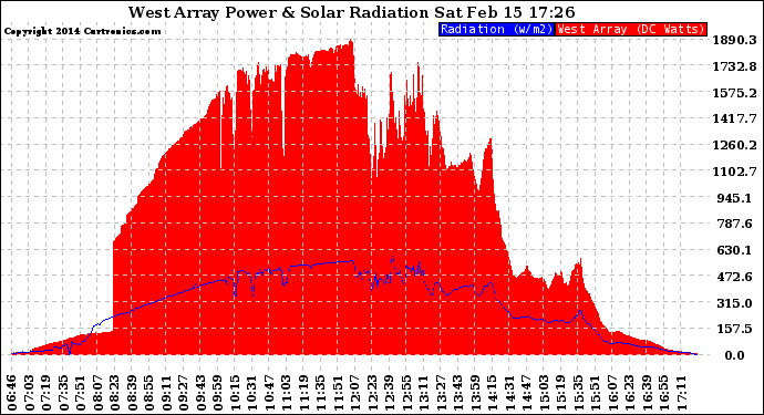 Solar PV/Inverter Performance West Array Power Output & Solar Radiation