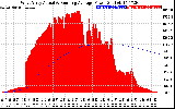 Solar PV/Inverter Performance West Array Actual & Running Average Power Output