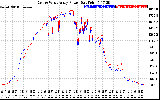 Solar PV/Inverter Performance Photovoltaic Panel Power Output