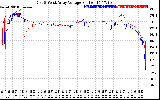 Solar PV/Inverter Performance Photovoltaic Panel Voltage Output