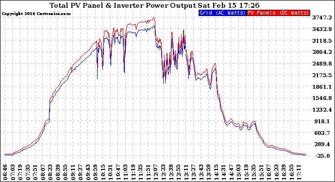 Solar PV/Inverter Performance PV Panel Power Output & Inverter Power Output