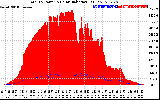 Solar PV/Inverter Performance Total PV Panel Power Output & Solar Radiation