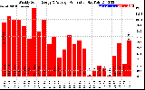 Solar PV/Inverter Performance Weekly Solar Energy Production