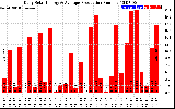 Solar PV/Inverter Performance Daily Solar Energy Production