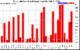 Solar PV/Inverter Performance Daily Solar Energy Production Value