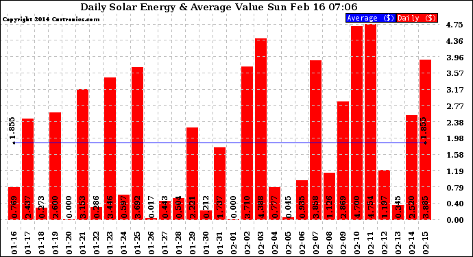 Solar PV/Inverter Performance Daily Solar Energy Production Value