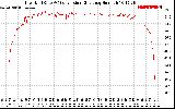 Solar PV/Inverter Performance Inverter DC to AC Conversion Efficiency