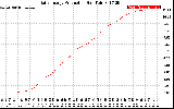 Solar PV/Inverter Performance Daily Energy Production