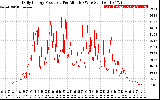 Solar PV/Inverter Performance Daily Energy Production Per Minute