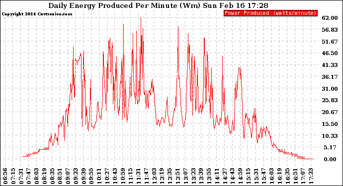 Solar PV/Inverter Performance Daily Energy Production Per Minute