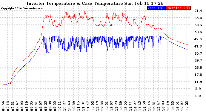 Solar PV/Inverter Performance Inverter Operating Temperature