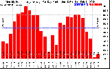 Solar PV/Inverter Performance Monthly Solar Energy Production Average Per Day (KWh)