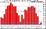 Solar PV/Inverter Performance Monthly Solar Energy Production Running Average