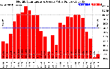 Solar PV/Inverter Performance Monthly Solar Energy Production Value