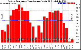 Solar PV/Inverter Performance Monthly Solar Energy Value Average Per Day ($)