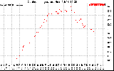 Solar PV/Inverter Performance Outdoor Temperature