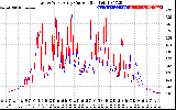 Solar PV/Inverter Performance Photovoltaic Panel Current Output