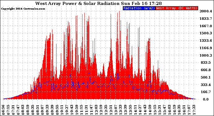 Solar PV/Inverter Performance West Array Power Output & Solar Radiation