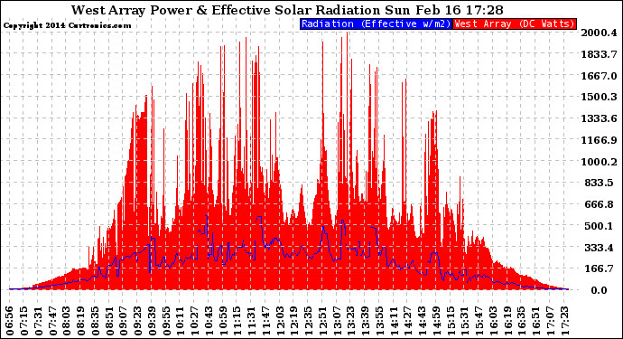 Solar PV/Inverter Performance West Array Power Output & Effective Solar Radiation