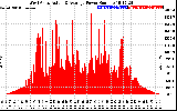 Solar PV/Inverter Performance West Array Actual & Average Power Output