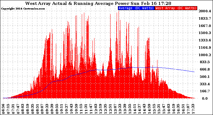 Solar PV/Inverter Performance West Array Actual & Running Average Power Output