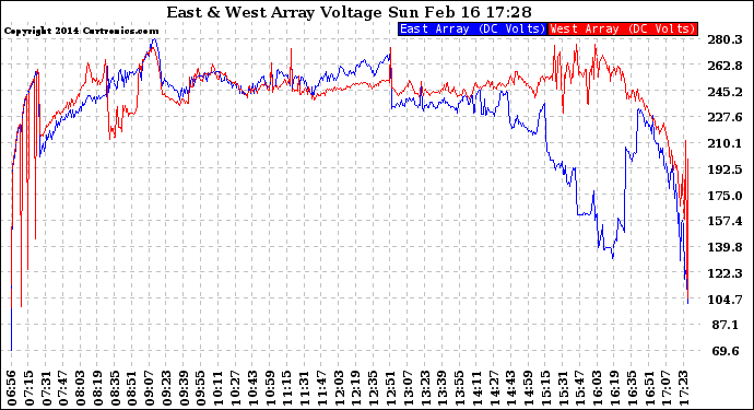 Solar PV/Inverter Performance Photovoltaic Panel Voltage Output