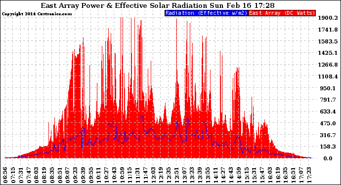 Solar PV/Inverter Performance East Array Power Output & Effective Solar Radiation