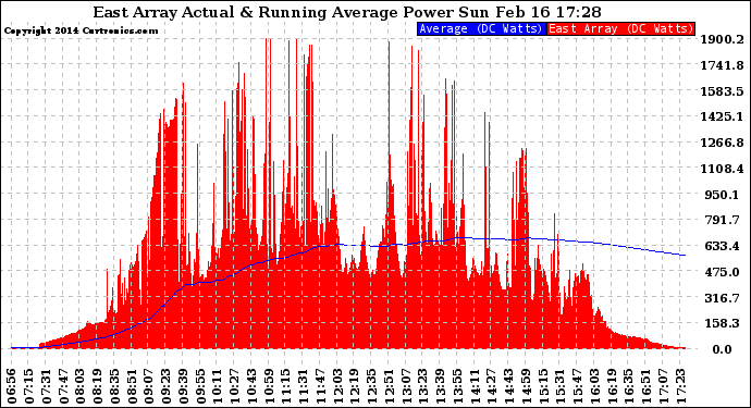 Solar PV/Inverter Performance East Array Actual & Running Average Power Output