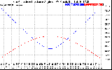 Solar PV/Inverter Performance Sun Altitude Angle & Sun Incidence Angle on PV Panels