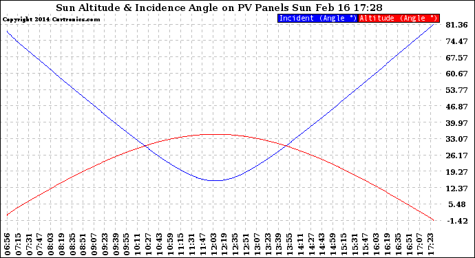 Solar PV/Inverter Performance Sun Altitude Angle & Sun Incidence Angle on PV Panels