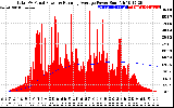 Solar PV/Inverter Performance Total PV Panel & Running Average Power Output