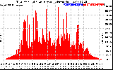 Solar PV/Inverter Performance Total PV Panel Power Output