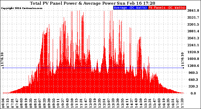 Solar PV/Inverter Performance Total PV Panel Power Output