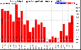 Solar PV/Inverter Performance Weekly Solar Energy Production