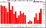 Solar PV/Inverter Performance Weekly Solar Energy Production Value