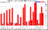 Solar PV/Inverter Performance Daily Solar Energy Production Value