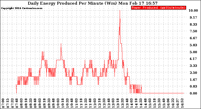 Solar PV/Inverter Performance Daily Energy Production Per Minute