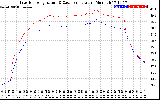 Solar PV/Inverter Performance Inverter Operating Temperature