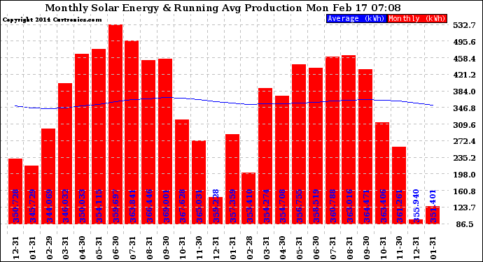 Solar PV/Inverter Performance Monthly Solar Energy Production Running Average