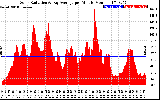 Solar PV/Inverter Performance Solar Radiation & Day Average per Minute