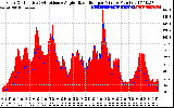 Solar PV/Inverter Performance Solar Radiation & Effective Solar Radiation per Minute