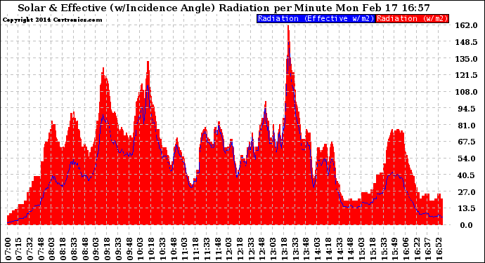 Solar PV/Inverter Performance Solar Radiation & Effective Solar Radiation per Minute