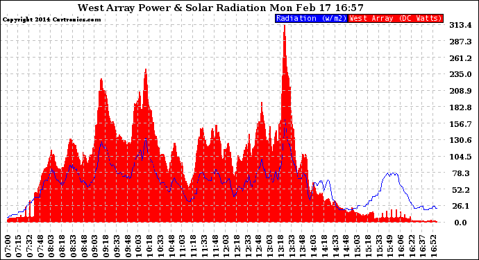 Solar PV/Inverter Performance West Array Power Output & Solar Radiation