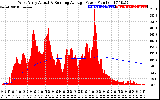 Solar PV/Inverter Performance West Array Actual & Running Average Power Output