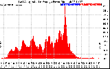 Solar PV/Inverter Performance East Array Actual & Average Power Output